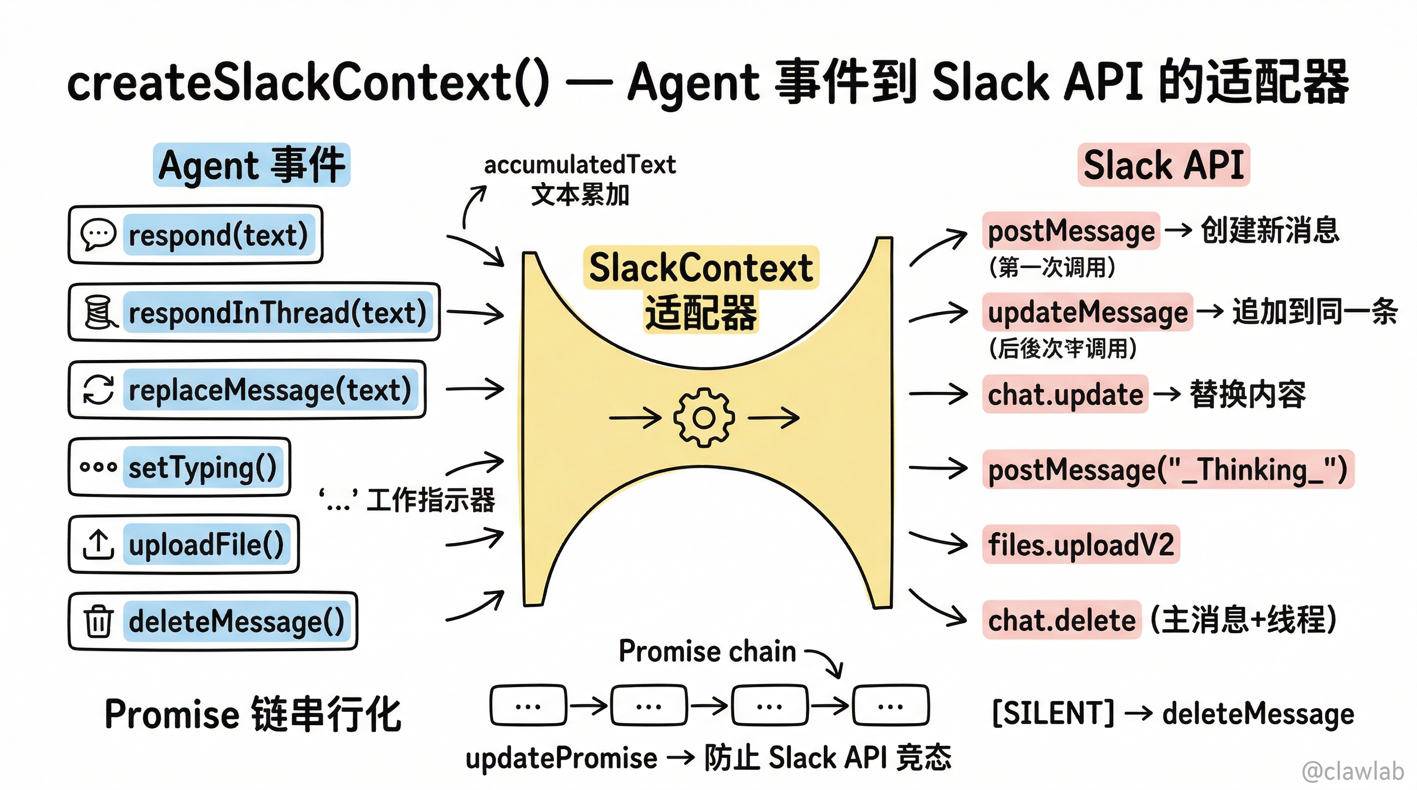 createSlackContext:Agent 事件到 Slack API 的适配器